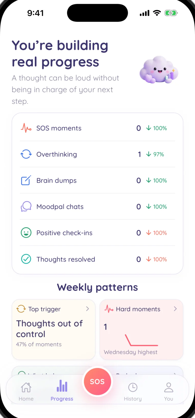 MoodPalz progress screen showing fewer SOS moments, less overthinking, and weekly patterns